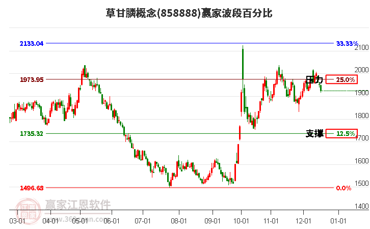 草甘膦概念贏家波段百分比工具