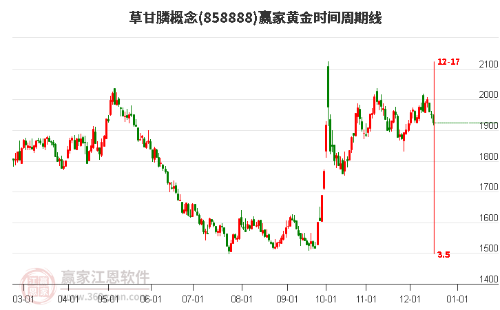 草甘膦概念贏家黃金時間周期線工具