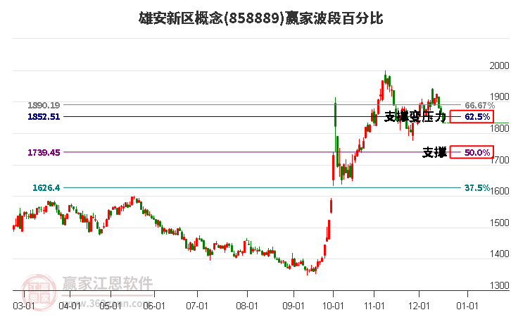 雄安新區概念贏家波段百分比工具