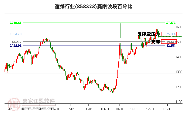 造紙行業贏家波段百分比工具