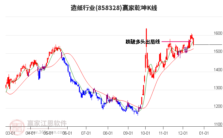 858328造紙贏家乾坤K線工具