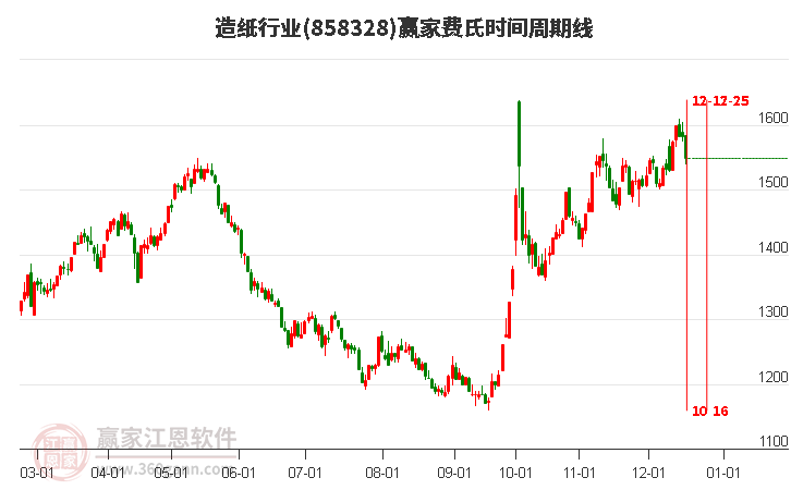 造紙行業贏家費氏時間周期線工具