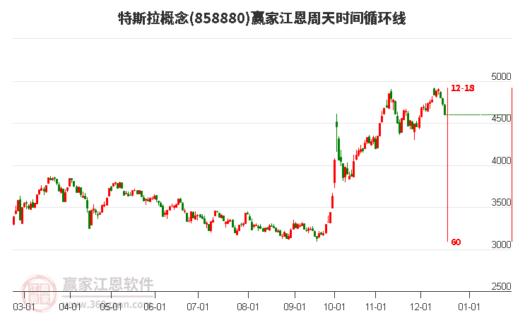 特斯拉概念贏家江恩周天時(shí)間循環(huán)線工具