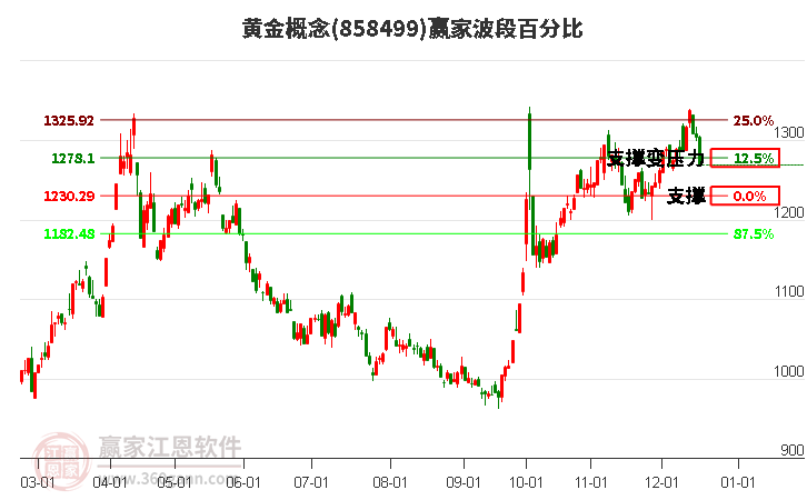 黃金概念贏家波段百分比工具