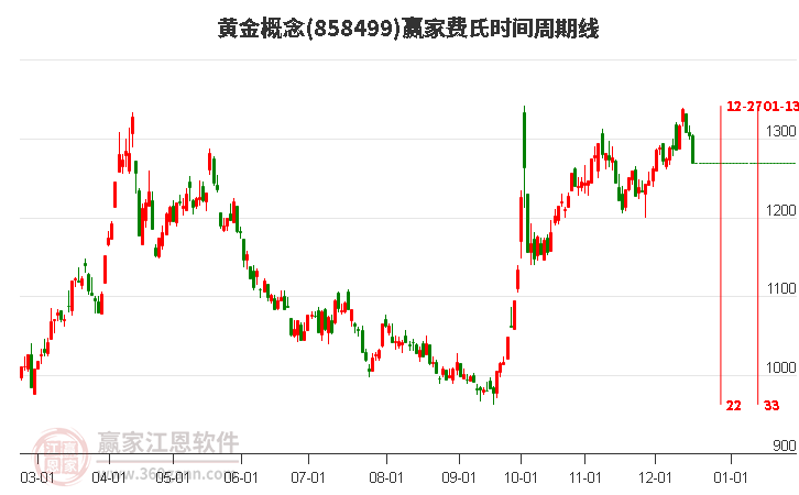 黃金概念贏家費氏時間周期線工具