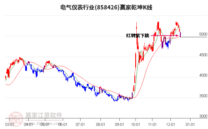 858426電氣儀表贏家乾坤K線工具