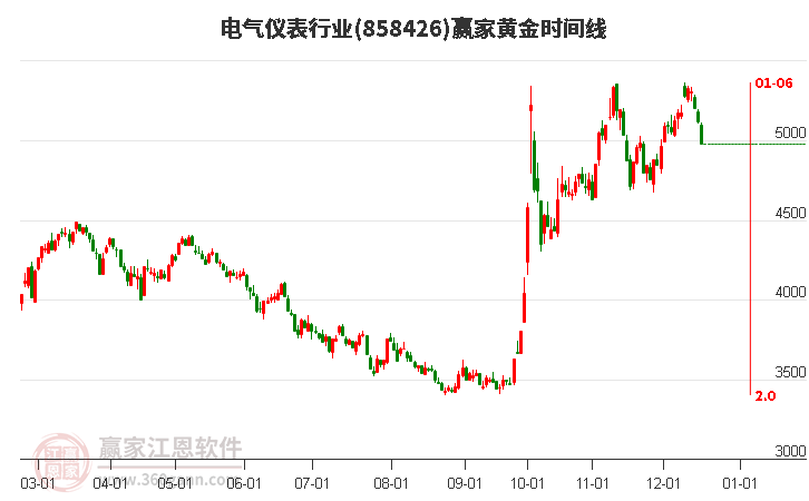 電氣儀表行業贏家黃金時間周期線工具