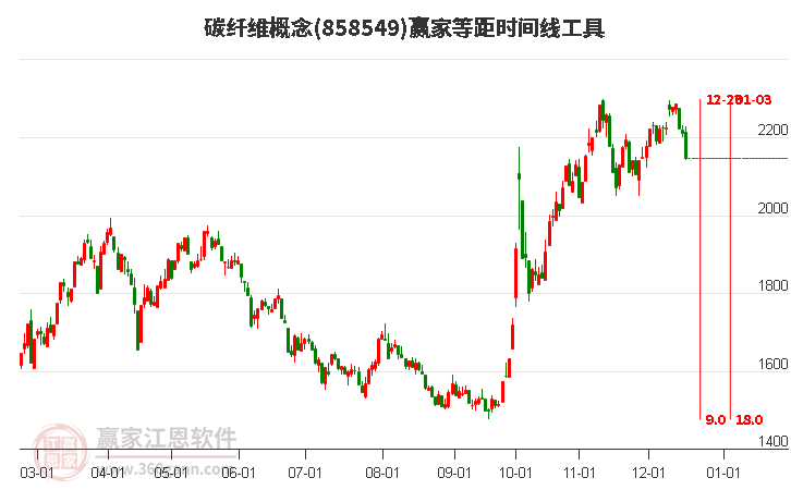 碳纖維概念贏家等距時間周期線工具