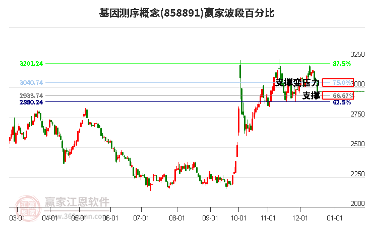 基因測序概念贏家波段百分比工具