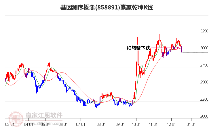 858891基因測序贏家乾坤K線工具