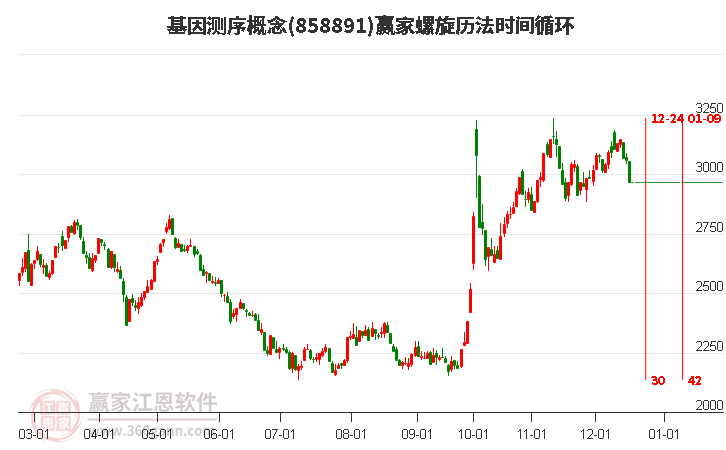 基因測序概念贏家螺旋歷法時間循環(huán)工具