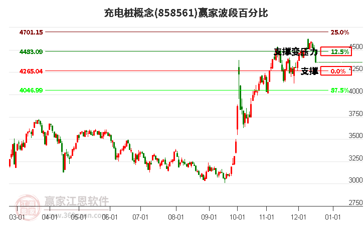 充電樁概念贏家波段百分比工具