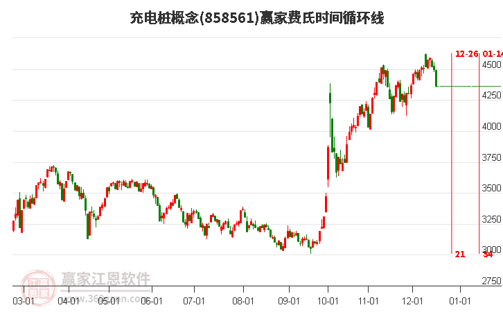 充電樁概念贏家費氏時間循環線工具