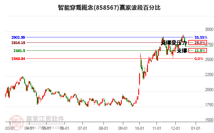 智能穿戴概念贏家波段百分比工具