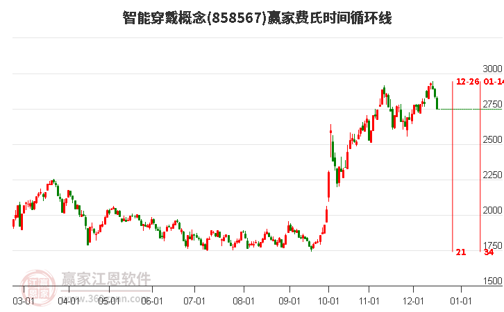 智能穿戴概念贏家費氏時間循環(huán)線工具