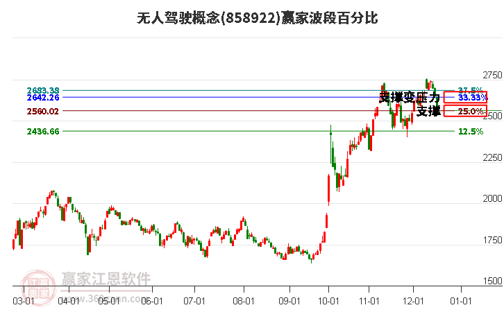 無人駕駛概念贏家波段百分比工具