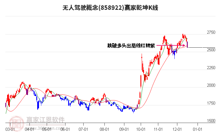 858922無人駕駛贏家乾坤K線工具