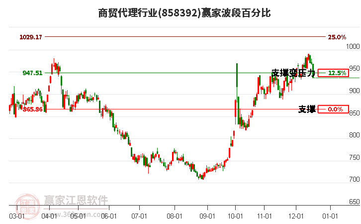 商貿(mào)代理行業(yè)贏家波段百分比工具