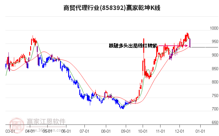 858392商貿(mào)代理贏家乾坤K線工具