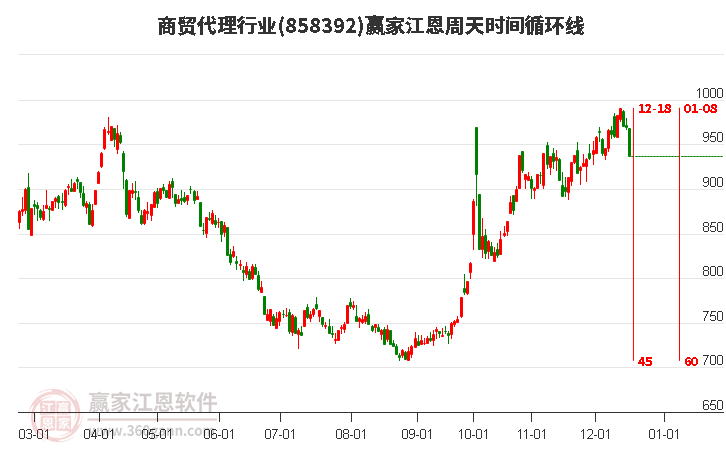 商貿(mào)代理行業(yè)贏家江恩周天時(shí)間循環(huán)線工具