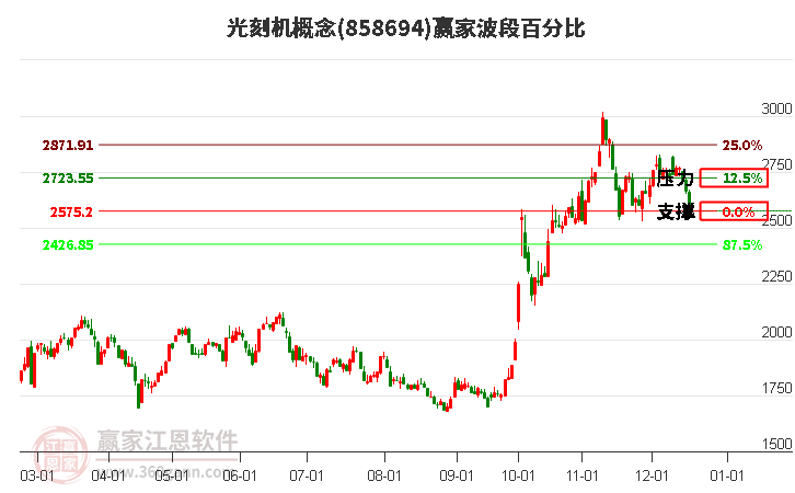 光刻機概念贏家波段百分比工具