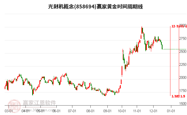 光刻機概念贏家黃金時間周期線工具