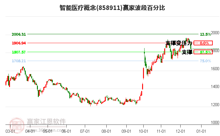 智能醫(yī)療概念贏家波段百分比工具