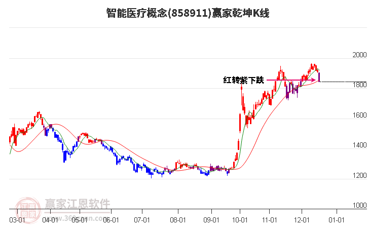 858911智能醫(yī)療贏家乾坤K線工具