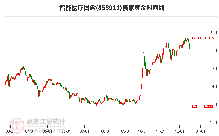 智能醫(yī)療概念贏家黃金時(shí)間周期線工具