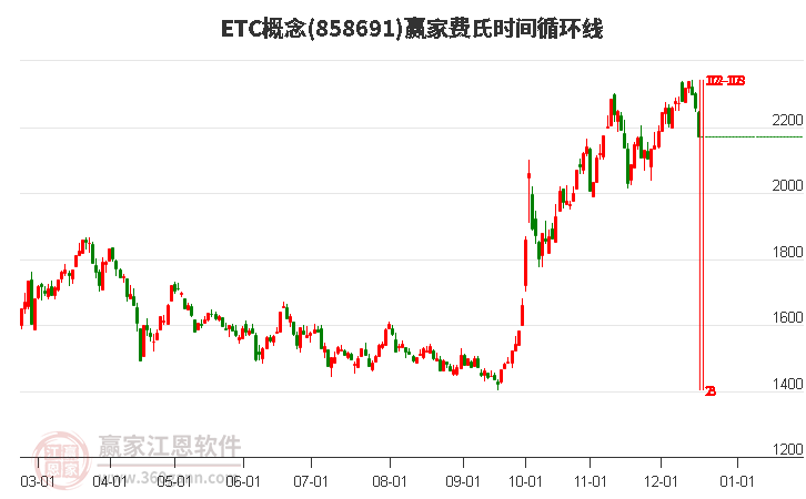 ETC概念贏家費(fèi)氏時間循環(huán)線工具