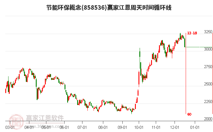 節能環保概念贏家江恩周天時間循環線工具