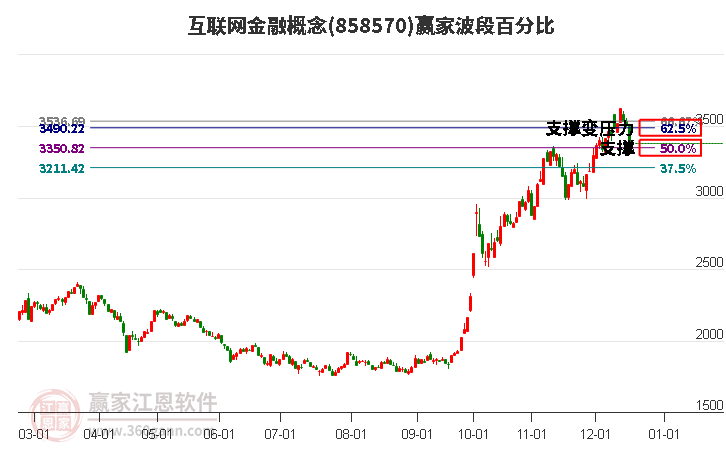 互聯(lián)網(wǎng)金融概念贏家波段百分比工具