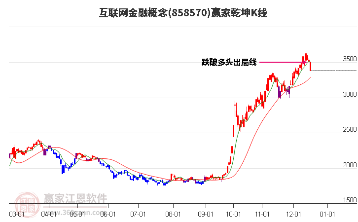 858570互聯(lián)網(wǎng)金融贏家乾坤K線工具