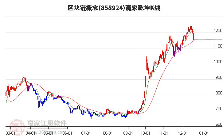 858924區(qū)塊鏈贏家乾坤K線工具