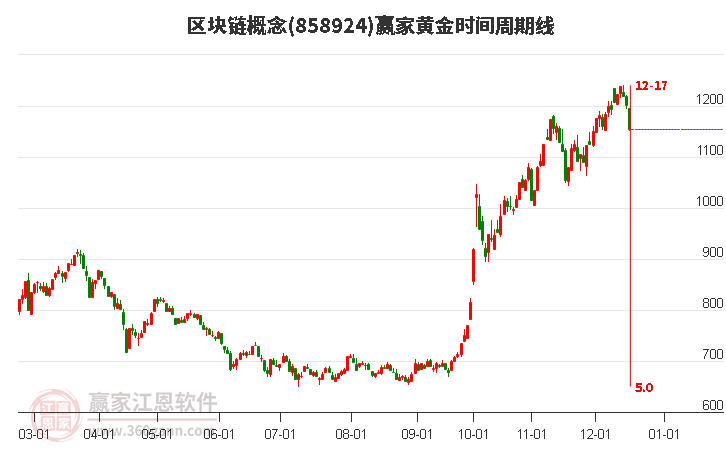 區(qū)塊鏈概念贏家黃金時(shí)間周期線工具