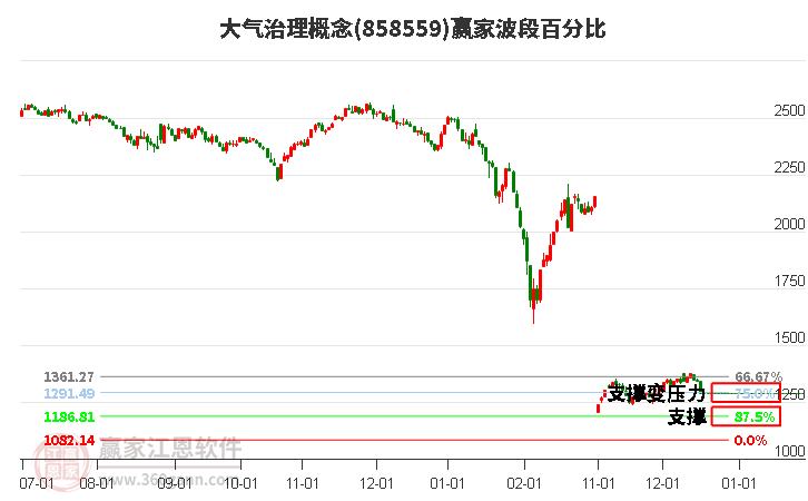 大氣治理概念贏家波段百分比工具