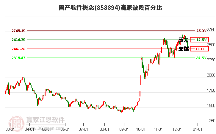 國(guó)產(chǎn)軟件概念贏家波段百分比工具