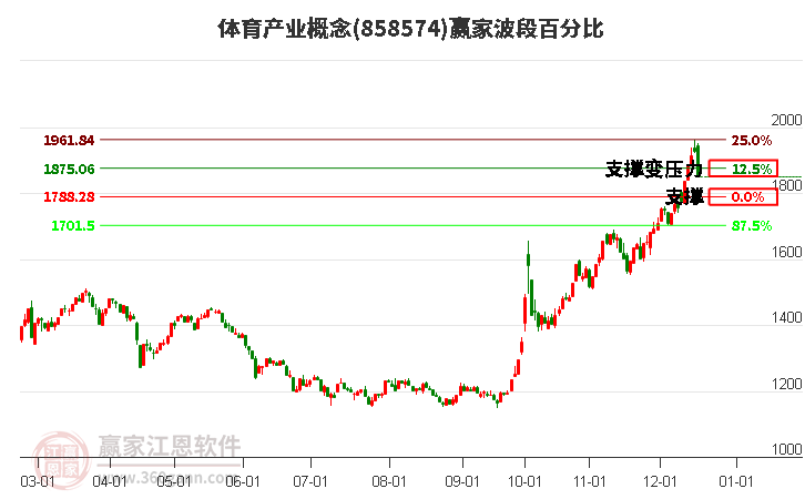 體育產業概念贏家波段百分比工具