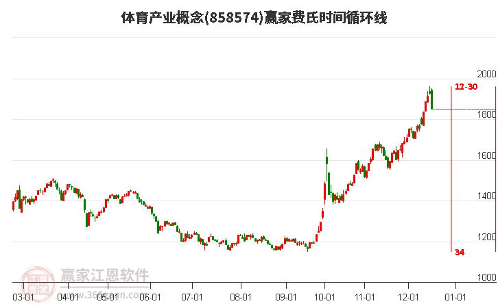 體育產業概念贏家費氏時間循環線工具