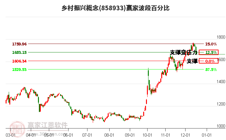 鄉村振興概念贏家波段百分比工具