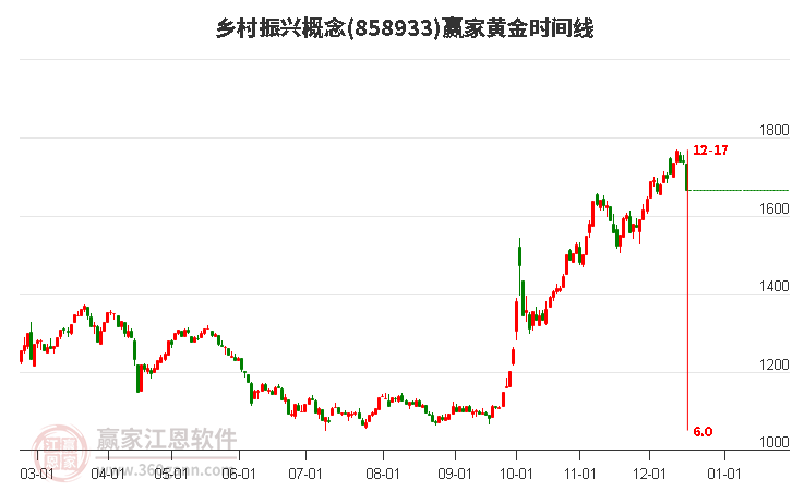 鄉村振興概念贏家黃金時間周期線工具