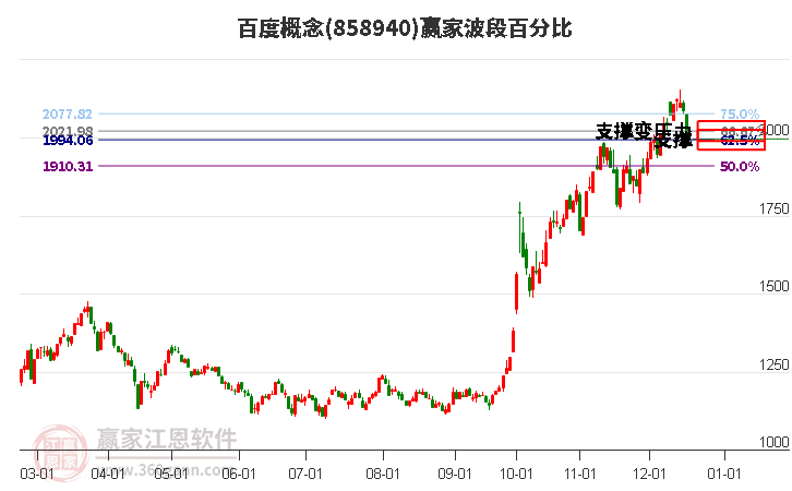 百度概念贏家波段百分比工具