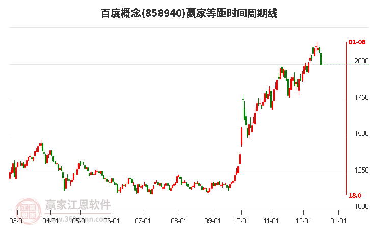 百度概念贏家等距時間周期線工具