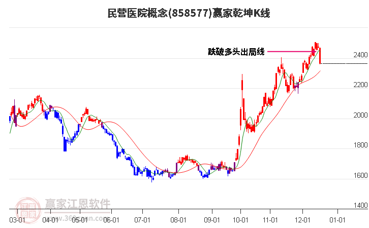 858577民營醫院贏家乾坤K線工具