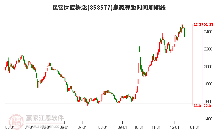 民營醫院概念贏家等距時間周期線工具