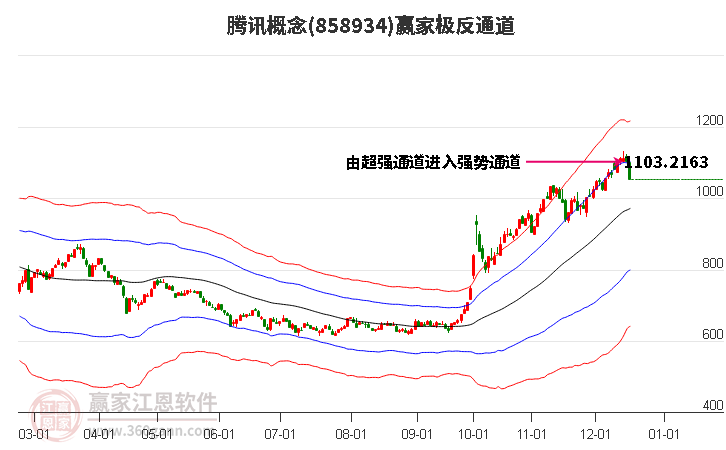 858934騰訊贏家極反通道工具