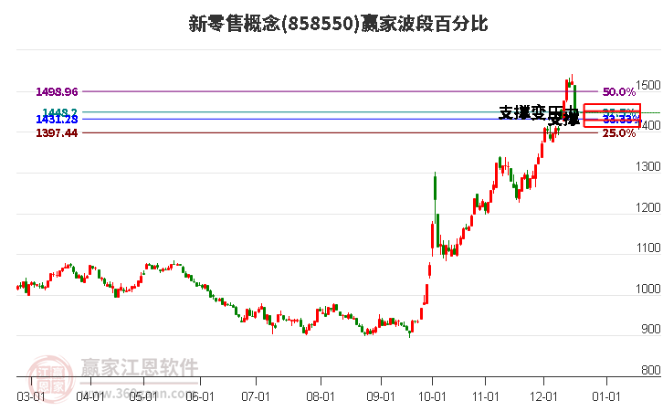 新零售概念贏家波段百分比工具