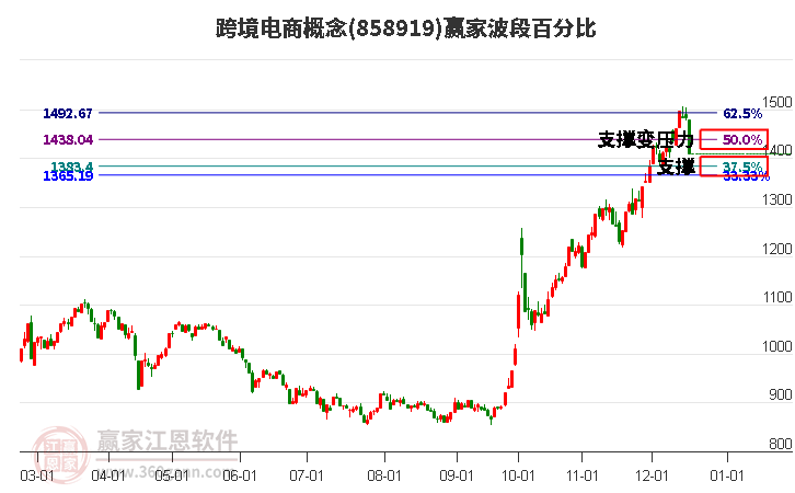 跨境電商概念贏家波段百分比工具