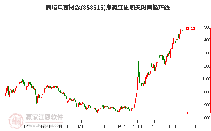 跨境電商概念贏家江恩周天時(shí)間循環(huán)線工具