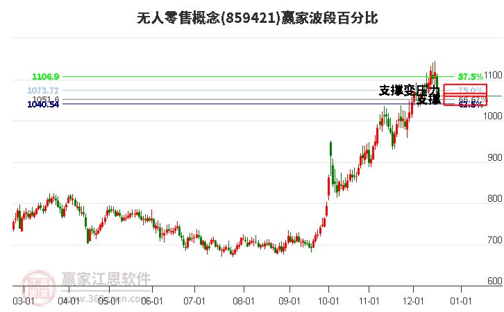 無人零售概念贏家波段百分比工具